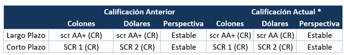 Tabla con la calificación anterior y actual del Riesgo tanto en dólares como en colones.